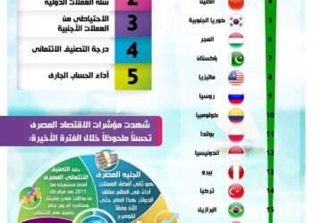 بالإنفوجراف… “بلومبرج”: الاقتصاد المصري ضمن أكثر الاقتصادات الناشئة مرونة أمام تهديدات الحرب التجارية العالمية