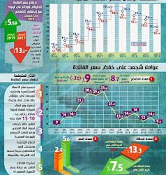 بالإنفوجراف… لماذا قام البنك المركزي بتخفيض سعر الفائدة   وما هي النتائج الإيجابية المتوقع...