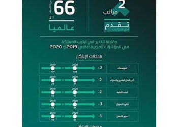 المملكة تحقق تقدمًا في مؤشر الابتكار العالمي وتحتل المرتبة 66 من بين 131 دولة